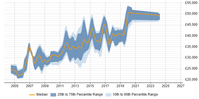 Salary distribution trend for C# Developer job vacancies in Bolton