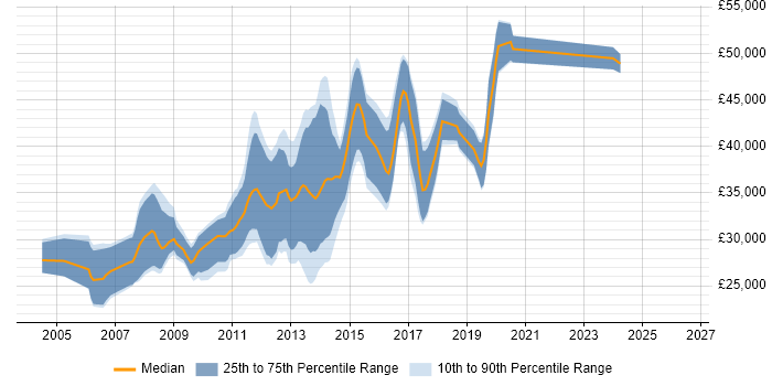 Salary distribution trend for C# .NET Developer job vacancies in Bolton