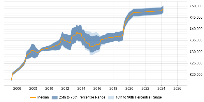 Salary distribution trend for C# Software Developer job vacancies in Bolton