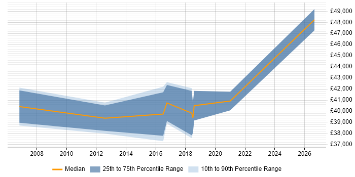 Salary distribution trend for jobs in Bolton citing Customer-Centricity