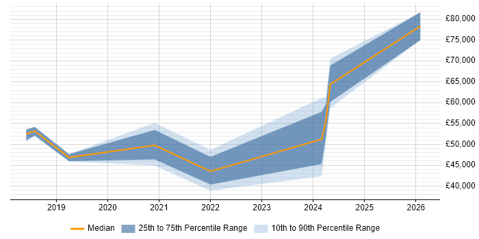 Salary distribution trend for jobs in Bolton citing Cyber Essentials