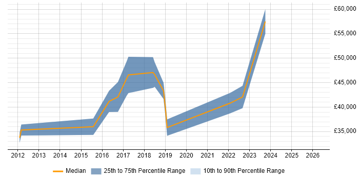 Salary distribution trend for jobs in Bolton citing Dashboard Development