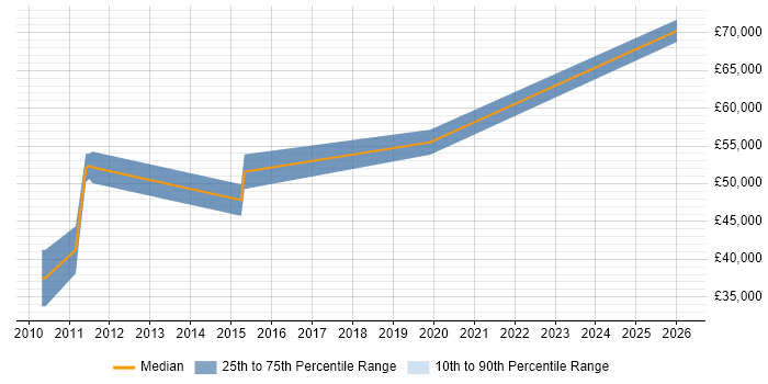 Salary distribution trend for jobs in Bolton citing Data Architecture