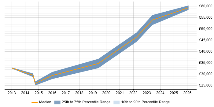 Salary distribution trend for jobs in Bolton citing Data Cleansing
