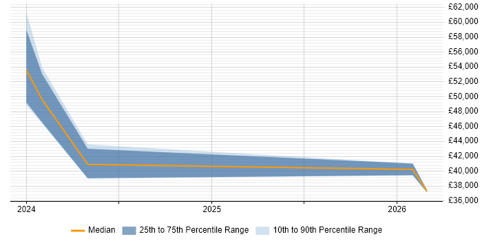 Salary distribution trend for jobs in Bolton citing Data-Driven Decision Making