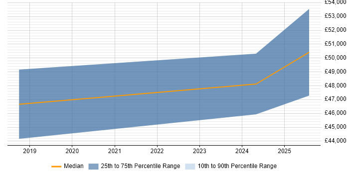 Salary distribution trend for Data Engineer job vacancies in Bolton