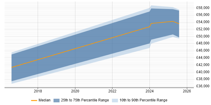 Salary distribution trend for jobs in Bolton citing Data Governance