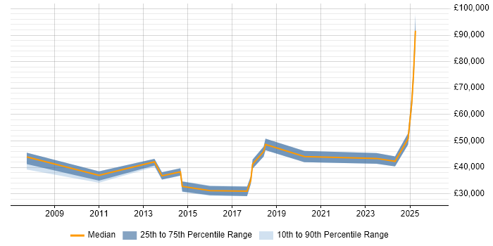Salary distribution trend for jobs in Bolton citing Data Management