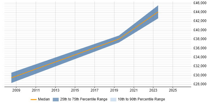 Salary distribution trend for Data Manager job vacancies in Bolton
