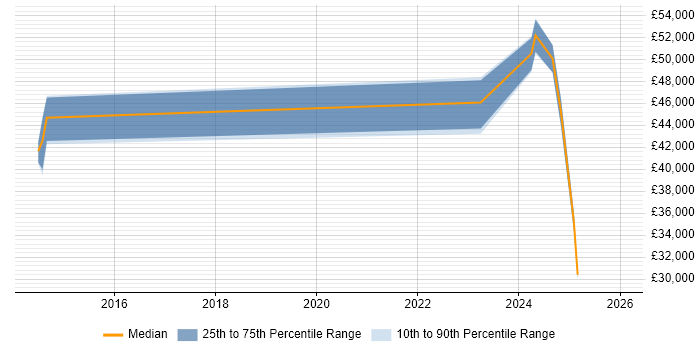 Salary distribution trend for jobs in Bolton citing Data Protection Act