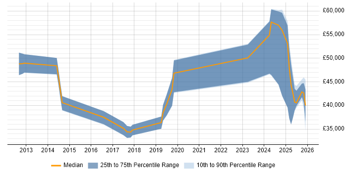 Salary distribution trend for jobs in Bolton citing Data Protection