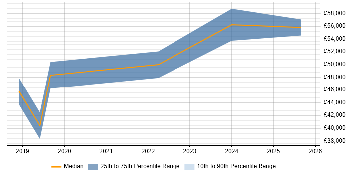 Salary distribution trend for Data Scientist job vacancies in Bolton Salary distribution trend for Data Scientist job vacancies in Bolton