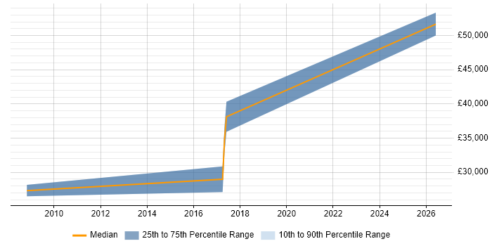 Salary distribution trend for jobs in Bolton citing Data Structures