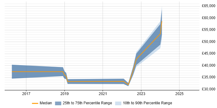 Salary distribution trend for jobs in Bolton citing Data Visualisation