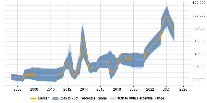 Salary distribution trend for jobs in Bolton citing Data Warehouse