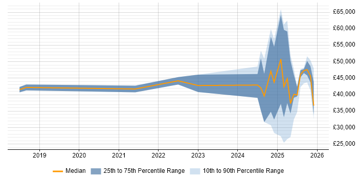 Salary distribution trend for jobs in Bolton citing DBS Check