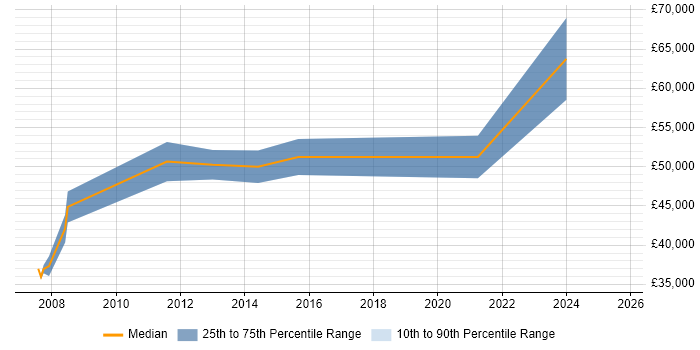 Salary distribution trend for Delivery Manager job vacancies in Bolton