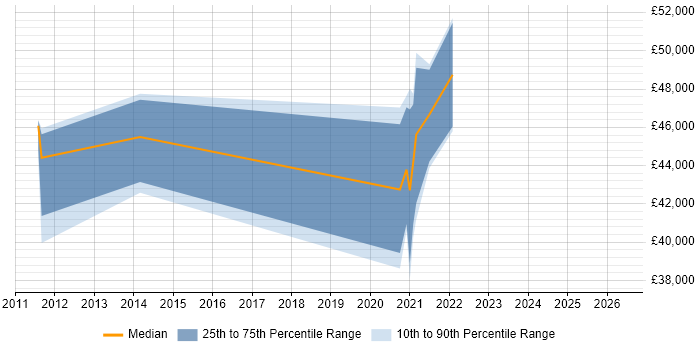 Salary distribution trend for jobs in Bolton citing Deployment Automation