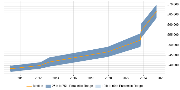 Salary distribution trend for Design Engineer job vacancies in Bolton