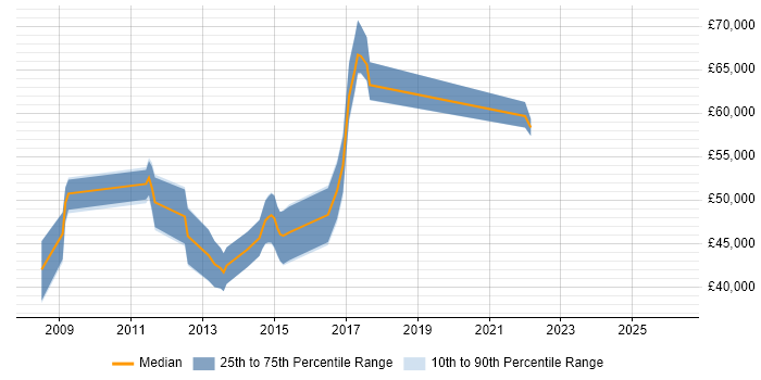 Salary distribution trend for Development Manager job vacancies in Bolton