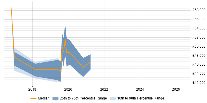 Salary distribution trend for DevOps Engineer job vacancies in Bolton