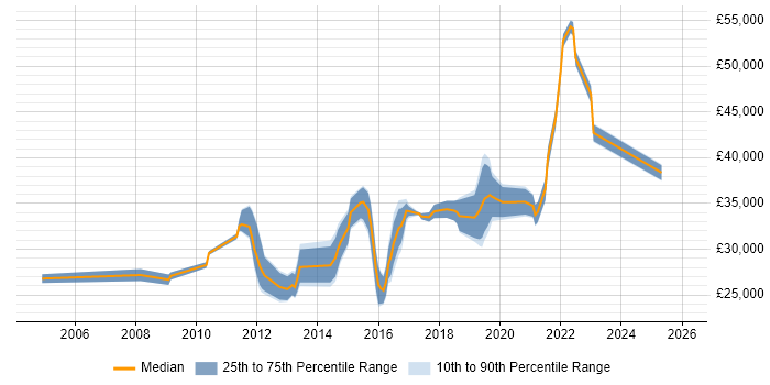 Salary distribution trend for jobs in Bolton citing DHCP