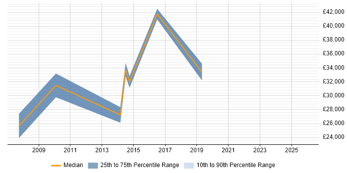 Salary distribution trend for jobs in Bolton citing Digital Marketing