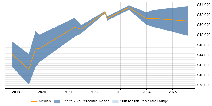 Salary distribution trend for jobs in Bolton citing Docker Salary distribution trend for jobs in Bolton citing Docker