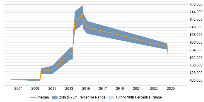 Salary distribution trend for jobs in Bolton citing Document Management