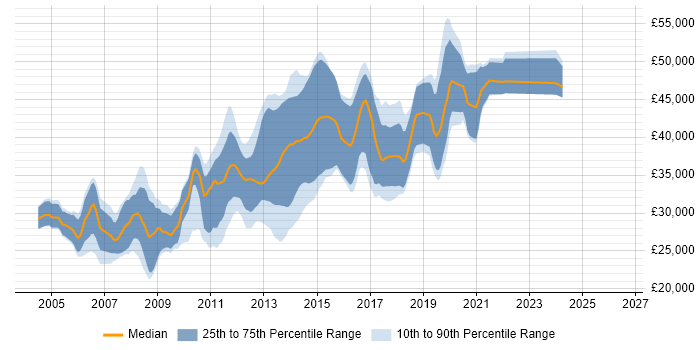 Salary distribution trend for .NET Developer job vacancies in Bolton