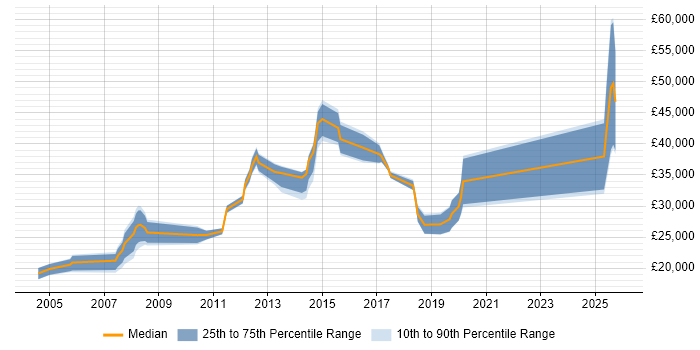 Salary distribution trend for jobs in Bolton citing Driving Licence