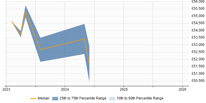 Salary distribution trend for jobs in Bolton citing DV Cleared