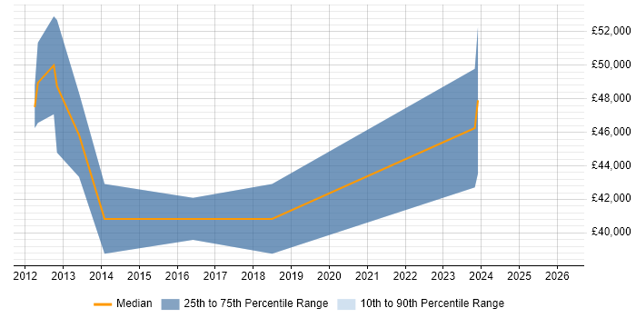 Salary distribution trend for jobs in Bolton citing EMC