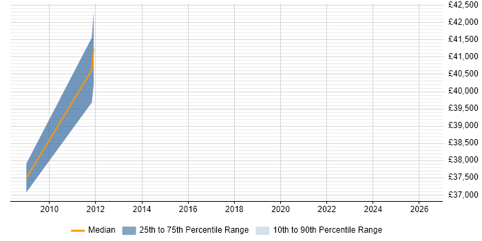 Salary distribution trend for Engineering Manager job vacancies in Bolton
