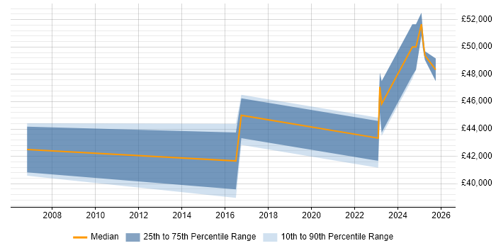 Salary distribution trend for jobs in Bolton citing Financial Analysis