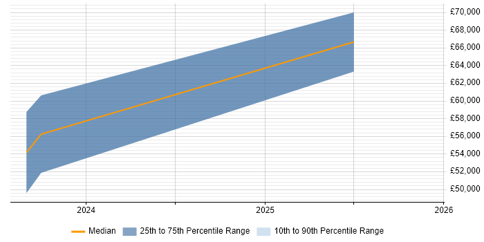 Salary distribution trend for jobs in Bolton citing FPGA Design