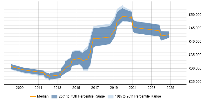Salary distribution trend for jobs in Bolton citing Front End Development