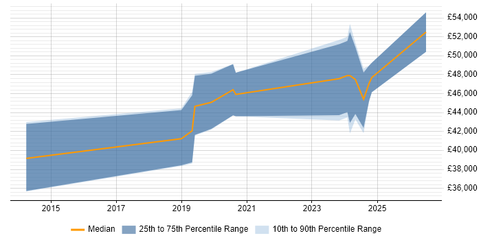Salary distribution trend for Full-Stack Developer job vacancies in Bolton