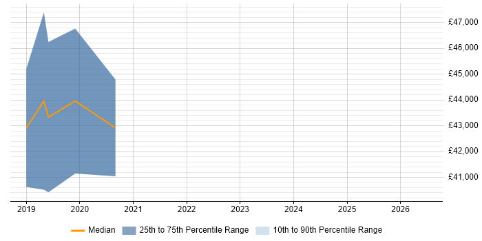 Salary distribution trend for Full-Stack .NET Developer job vacancies in Bolton