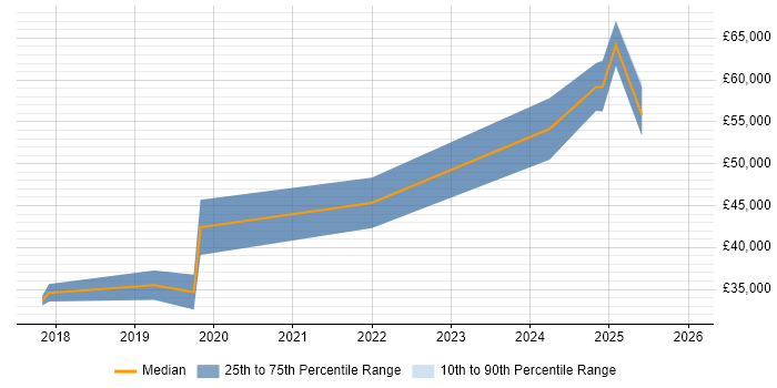 Salary distribution trend for jobs in Bolton citing GDPR