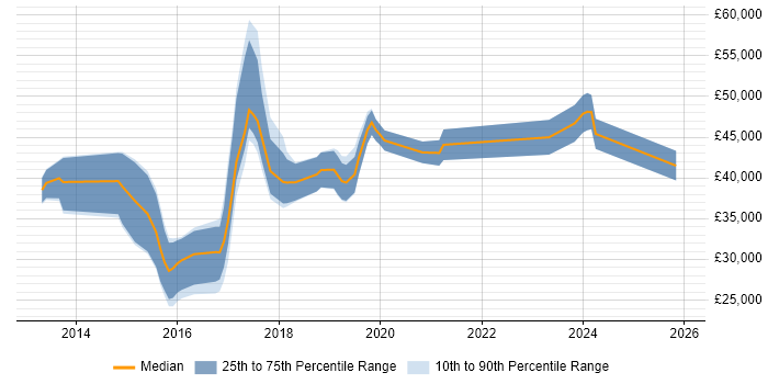 Salary distribution trend for jobs in Bolton citing Git