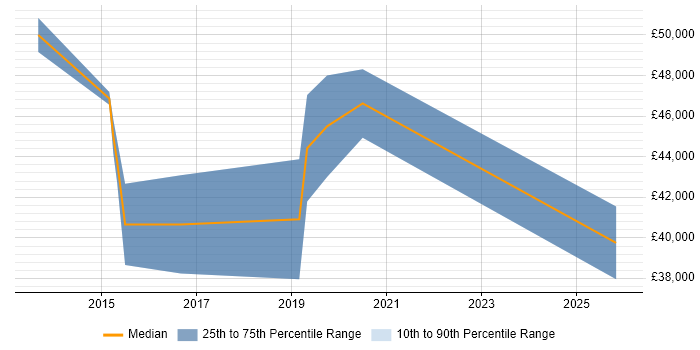 Salary distribution trend for jobs in Bolton citing GitHub