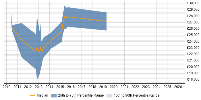 Salary distribution trend for jobs in Bolton citing Google Analytics