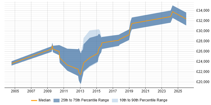 Salary distribution trend for jobs in Bolton citing Google
