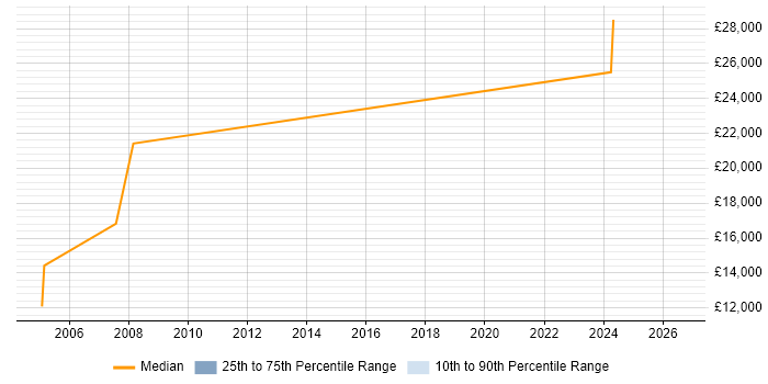 Salary distribution trend for Hardware Engineer job vacancies in Bolton