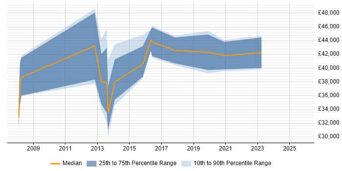 Salary distribution trend for jobs in Bolton citing High Availability
