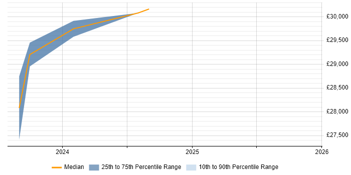 Salary distribution trend for HR Analyst job vacancies in Bolton
