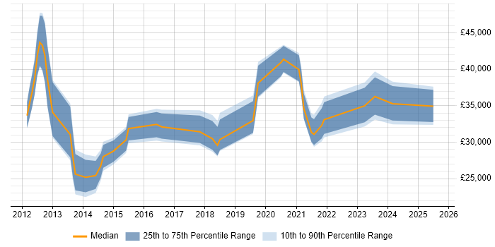 Salary distribution trend for jobs in Bolton citing Hyper-V Salary distribution trend for jobs in Bolton citing Hyper-V