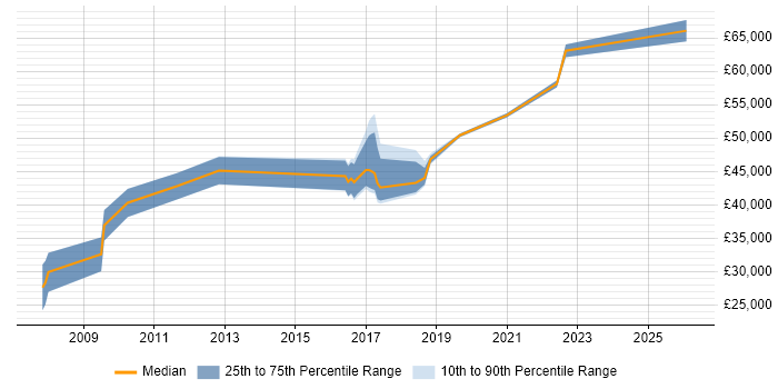 Salary distribution trend for jobs in Bolton citing Influencing Skills
