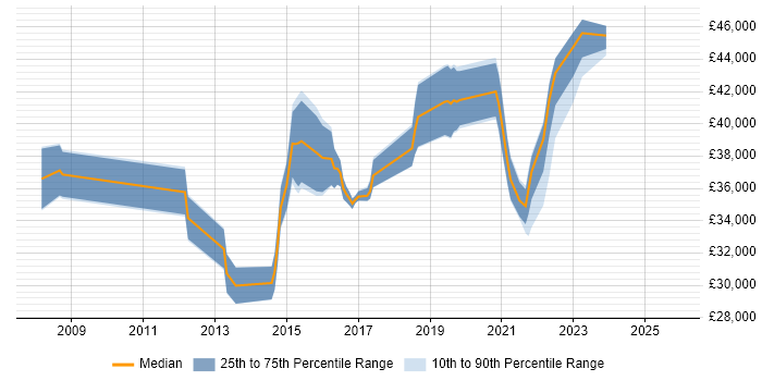 Salary distribution trend for Infrastructure Engineer job vacancies in Bolton